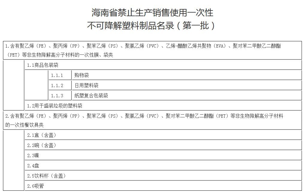 權威解讀！海南首批“禁塑”名錄包括這10類塑料制品——袋狀塑制品為中心